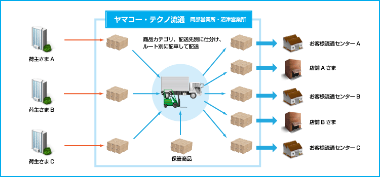 共同配送イメージ